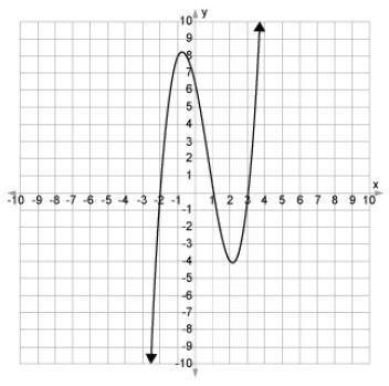 Consider the graph of the polynomial function. Which of the following shows three binomial factors