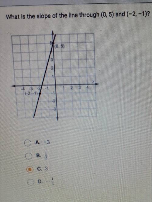 What is the slope of the line through (0,5) and (-2, -1)? Please help.