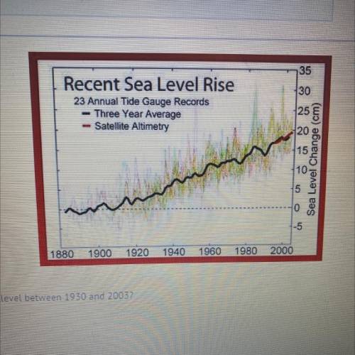 What is the rise in sea level between 1930 and 2003?

A)
About 20cm
B)
About 16cm
C
About 12cm