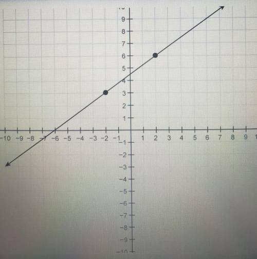 What is the slope of the line graphed on the coordinate plane?