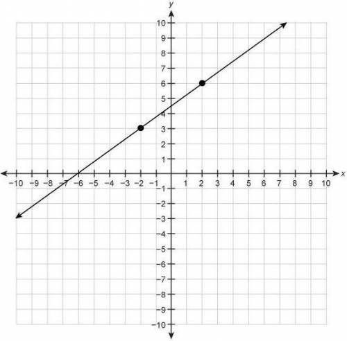 Find the slope of the line in the given graph.
