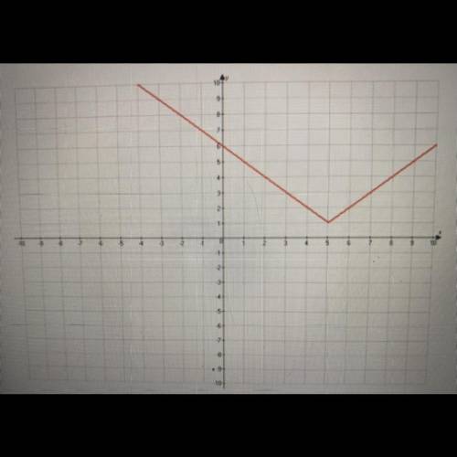 What is the vertex for the graph shown below?
a. (0,0)
b. v=1
c. v=5
d. (5,1)