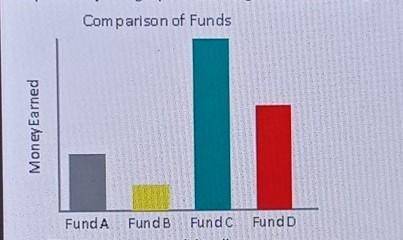Explain why the graph below might be misleading.

Comparison of Funds Money Earned Fund A Fund B F