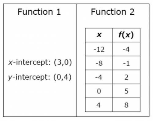Onsider the linear functions below.

Find the slope of each function and determine which has the s