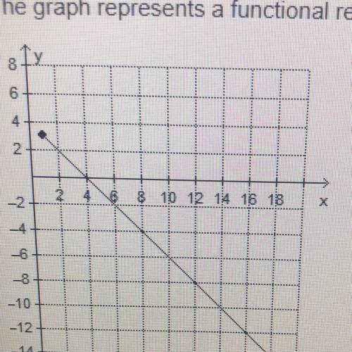 Which value is an input of the function?
O-14
O-2
O0
O 4
