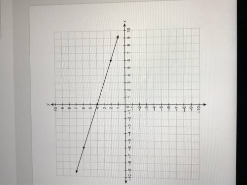 What is the slope of the line graph