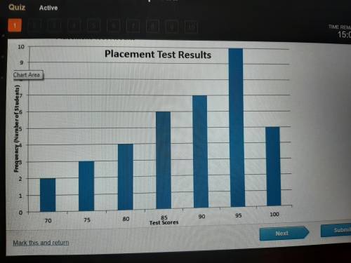 The graph below represents the distribution of scores on a placement test for students at Central H