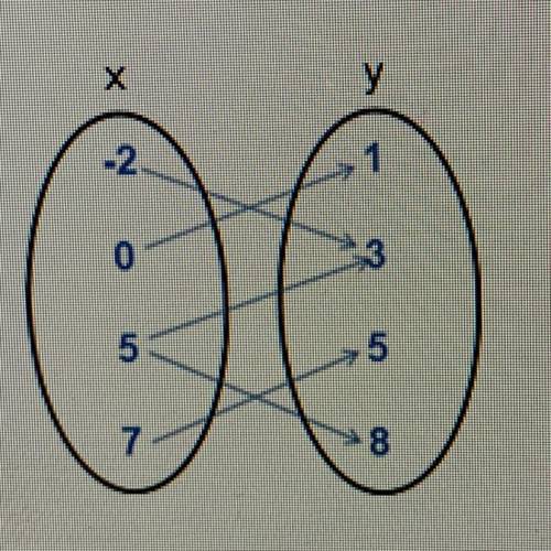 Is the following relation a function?
1) Yes 
2) No