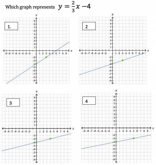Which graphs represents y=2/3x-4