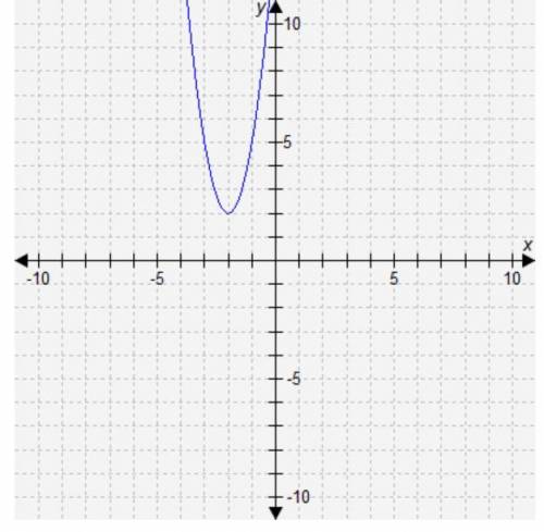 PLS HELP ! 100 POINTS Select the correct answer. This graph represents a quadratic function. W