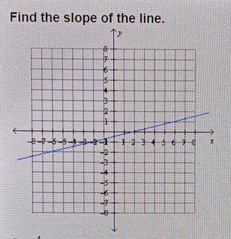 Find the slope of the line. a. 4 b. -1/4 c. 1/4d. -4
