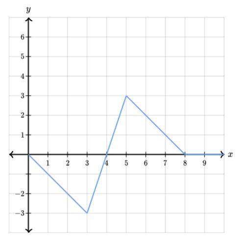 The illustration below shows the graph of yyy as a function of xxx.

Complete the following senten