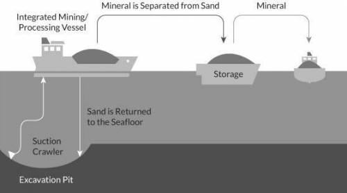 The illustration shows one of the ways resources are removed from the deep sea. Describe what type