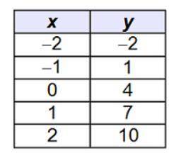 The table represents a Linear function, what is the slope of the function?