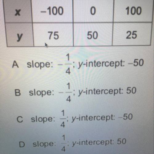Give the slope and y-intercept of the
relationship shown in the table.