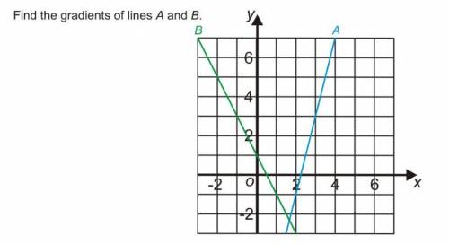Find the gradients of lines A and B