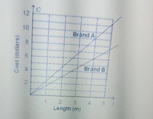 Part A what is the unit rate for Brand A?

Part B What is the unit rate for Brand B? Part C which