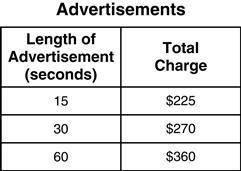 A radio station charges an initial fee for broadcasting advertisements plus a rate based on the len