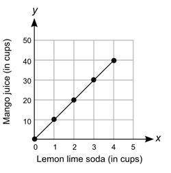 20 pts

The graph below shows the numbers of cups of mango juice that are mixed with different num