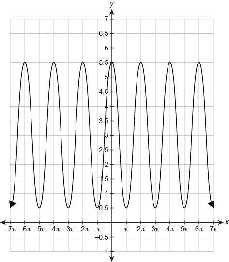 What is the amplitude of the function shown in the graph? 
Enter your answer in the box.
