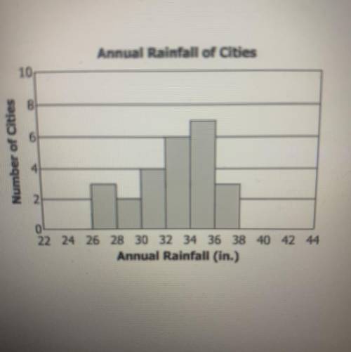 Annual Rainfall of Cities

How many intervals could represent an
annual rainfall of 30 in -36 in?