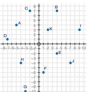 The coordinate grid shows points A through K. What point is a solution to the system of inequalitie