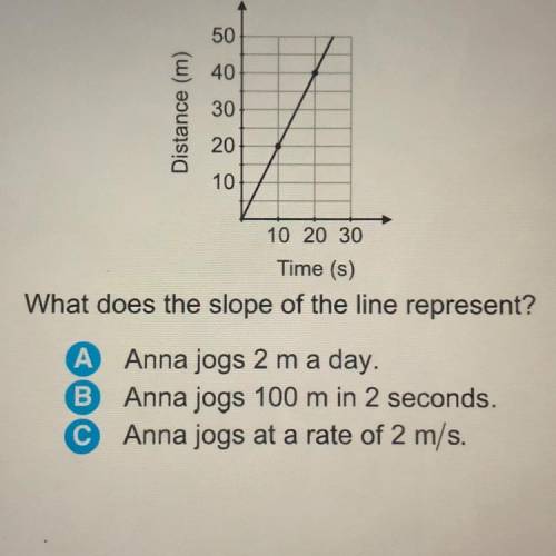 Anna jogs every morning. The graph shows the distance she jogs. What does the slope of the line rep