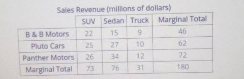 WHOEVER GETS IT CORRECT GETS BRAINLIEST

The table shows the annual sales revenue for different ty