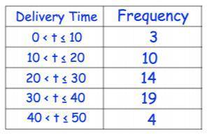 The table below shows the delivery time for Nathan to deliver pizzas. Estimate the total delivery t