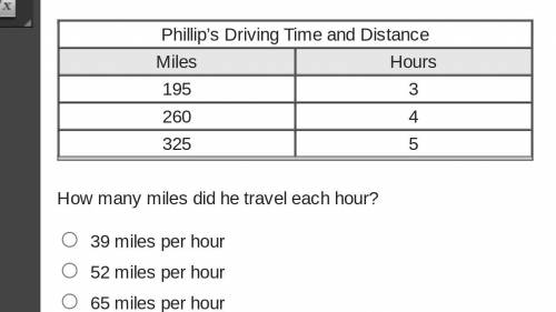 The table shows the time Phillip spent driving and the number of miles he drove. He drove the same
