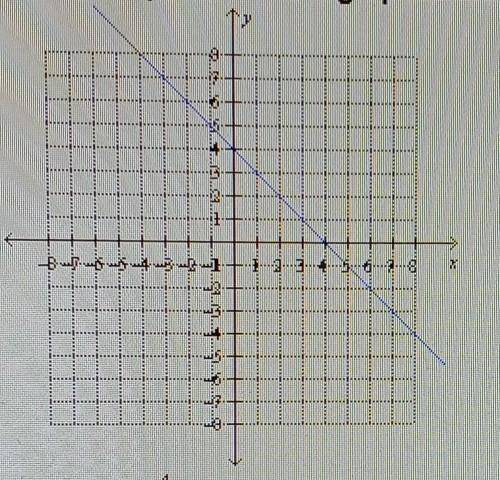 Find the equation of the graphed line.

a. y = -x - 4n. y = -x + 4c. y = x + 4d. y = x -4