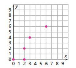 State which of the following ordered pairs should be removed to make this graph represent a functio