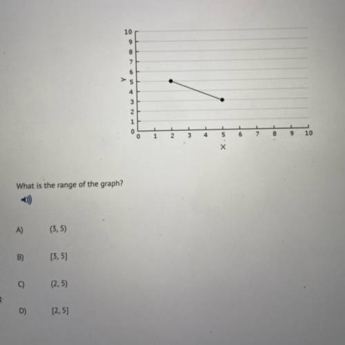What is the range of the graph?
A) (3,5)
B) [3,5]
C) (2,5)
D) [2,5]