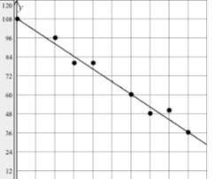 PLEASE I NEED HELP ASAP

Thomas drew a line of best fit for the scatter plot as shown.
Enter an eq