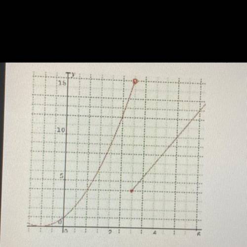 1. This is the graph of what type of function?