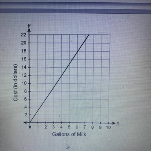 This graph shows the relationship between the number of

gallons of milk purchased and the cost.
U