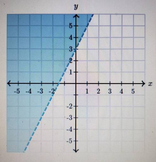 Is(-4,-5) a solution of the graphed inequality?