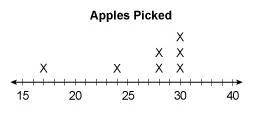 The dot plot represents the number of apples picked by a family. Explain how the outlier of the dat