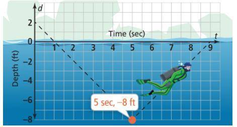 What is the average speed of the diver in the water? How can you tell from the graph?