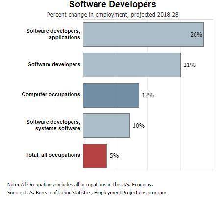 In the graph shown here, by what percentage are the number of people in computer occupations in gen