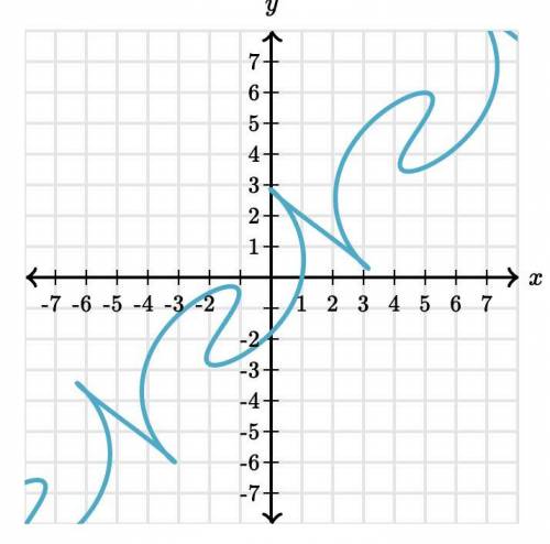 Does the graph represent a function? Explain why or why not.
