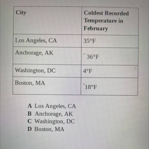 In the table below which city has the coldest recorded February temperature￼