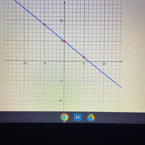 Find the slope intercept equation of the line