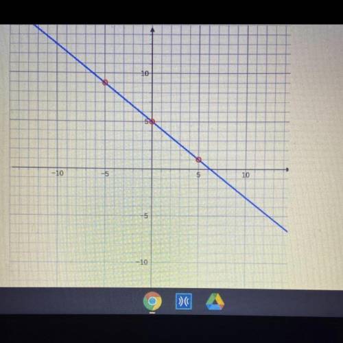 Find the slope intercept equation of the line
PLEASE HELP ME