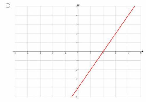If f(x) = 2x, which of the following shows the graph of f(x) = 2(x) + 2?