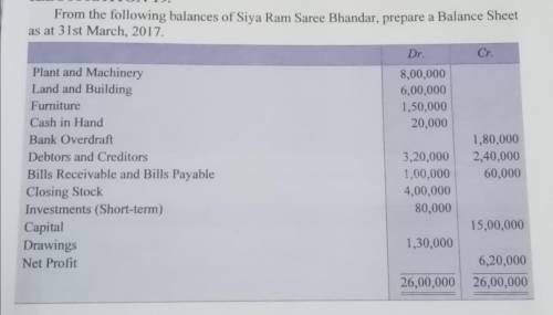 From the following balances of Siya ram saree, Bhandara prepare a balance sheet as at 31st march