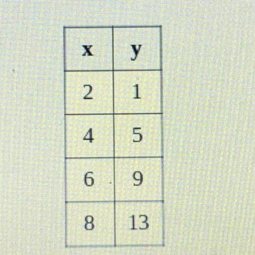 Which equation represents the relationship between z and y shown in the table?

a) y= 1/2x - 4
b)y