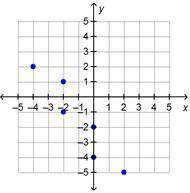 Which graph shows a set of ordered pairs that represent a function?