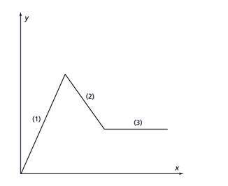 How would you describe the graph of the function in interval 2? Select all that apply. PLEASE HELP