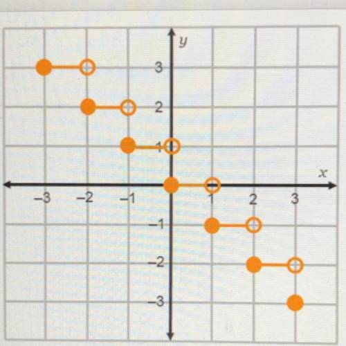 Which function and domain could represent the given

graph?
f(x) = 1 -[x]; -3
f(x) = 1 + [20]; -3